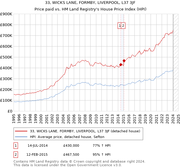 33, WICKS LANE, FORMBY, LIVERPOOL, L37 3JF: Price paid vs HM Land Registry's House Price Index