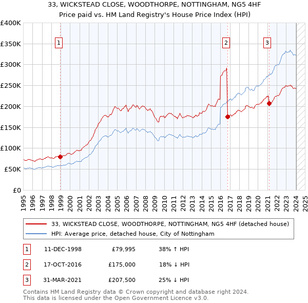 33, WICKSTEAD CLOSE, WOODTHORPE, NOTTINGHAM, NG5 4HF: Price paid vs HM Land Registry's House Price Index
