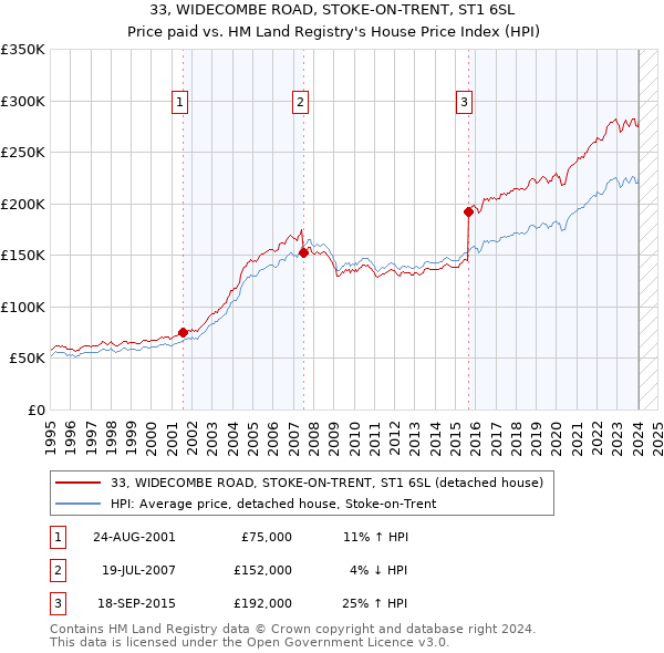33, WIDECOMBE ROAD, STOKE-ON-TRENT, ST1 6SL: Price paid vs HM Land Registry's House Price Index