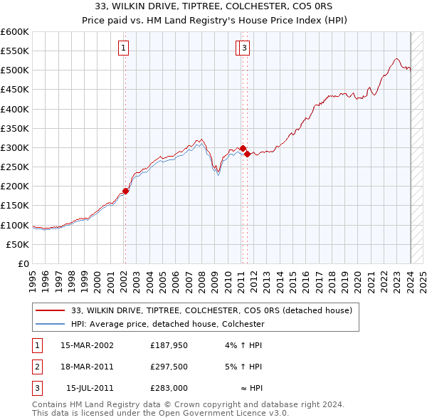 33, WILKIN DRIVE, TIPTREE, COLCHESTER, CO5 0RS: Price paid vs HM Land Registry's House Price Index