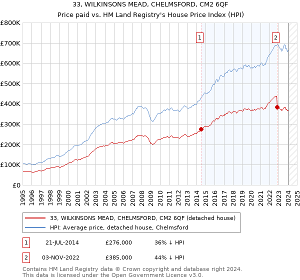 33, WILKINSONS MEAD, CHELMSFORD, CM2 6QF: Price paid vs HM Land Registry's House Price Index