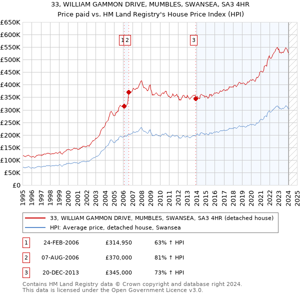 33, WILLIAM GAMMON DRIVE, MUMBLES, SWANSEA, SA3 4HR: Price paid vs HM Land Registry's House Price Index