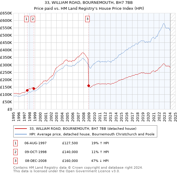 33, WILLIAM ROAD, BOURNEMOUTH, BH7 7BB: Price paid vs HM Land Registry's House Price Index