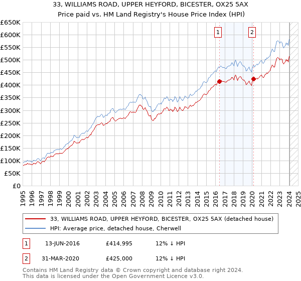 33, WILLIAMS ROAD, UPPER HEYFORD, BICESTER, OX25 5AX: Price paid vs HM Land Registry's House Price Index