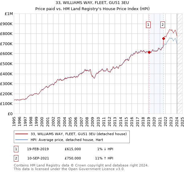 33, WILLIAMS WAY, FLEET, GU51 3EU: Price paid vs HM Land Registry's House Price Index