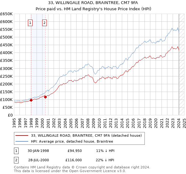 33, WILLINGALE ROAD, BRAINTREE, CM7 9FA: Price paid vs HM Land Registry's House Price Index