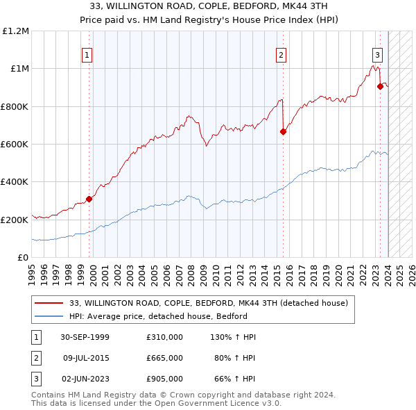 33, WILLINGTON ROAD, COPLE, BEDFORD, MK44 3TH: Price paid vs HM Land Registry's House Price Index