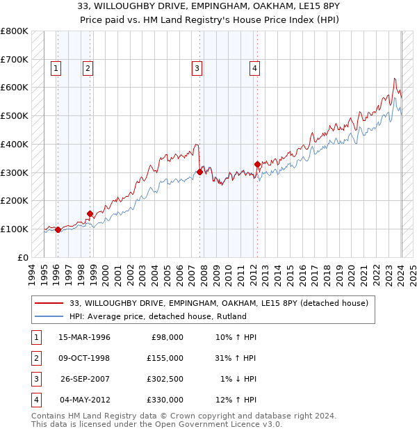33, WILLOUGHBY DRIVE, EMPINGHAM, OAKHAM, LE15 8PY: Price paid vs HM Land Registry's House Price Index