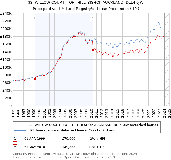 33, WILLOW COURT, TOFT HILL, BISHOP AUCKLAND, DL14 0JW: Price paid vs HM Land Registry's House Price Index