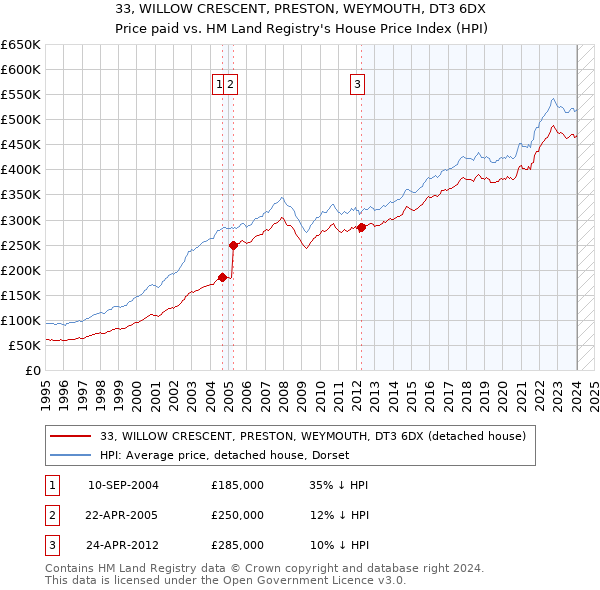 33, WILLOW CRESCENT, PRESTON, WEYMOUTH, DT3 6DX: Price paid vs HM Land Registry's House Price Index