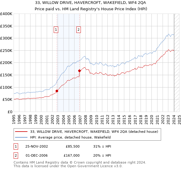 33, WILLOW DRIVE, HAVERCROFT, WAKEFIELD, WF4 2QA: Price paid vs HM Land Registry's House Price Index