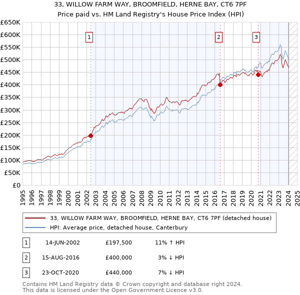 33, WILLOW FARM WAY, BROOMFIELD, HERNE BAY, CT6 7PF: Price paid vs HM Land Registry's House Price Index