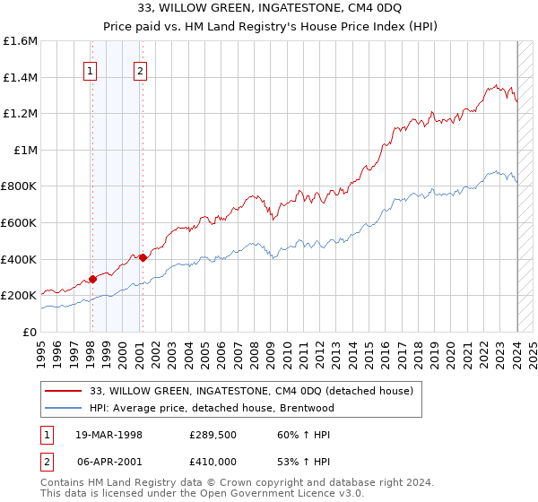 33, WILLOW GREEN, INGATESTONE, CM4 0DQ: Price paid vs HM Land Registry's House Price Index