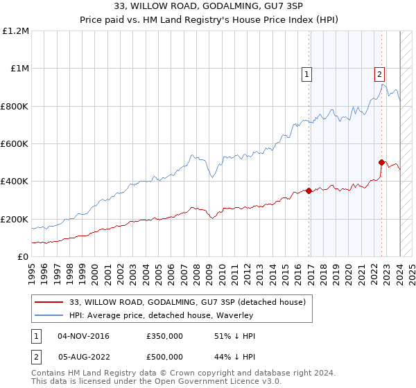 33, WILLOW ROAD, GODALMING, GU7 3SP: Price paid vs HM Land Registry's House Price Index