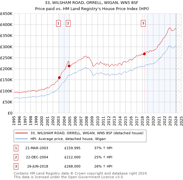 33, WILSHAM ROAD, ORRELL, WIGAN, WN5 8SF: Price paid vs HM Land Registry's House Price Index