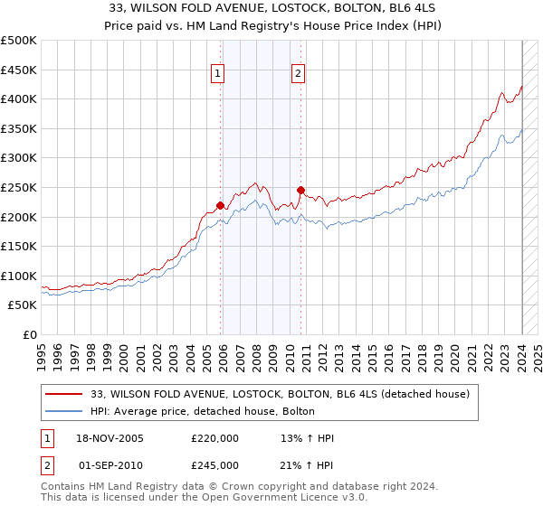 33, WILSON FOLD AVENUE, LOSTOCK, BOLTON, BL6 4LS: Price paid vs HM Land Registry's House Price Index