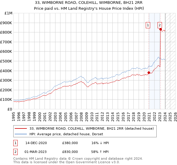 33, WIMBORNE ROAD, COLEHILL, WIMBORNE, BH21 2RR: Price paid vs HM Land Registry's House Price Index