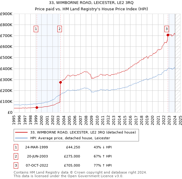33, WIMBORNE ROAD, LEICESTER, LE2 3RQ: Price paid vs HM Land Registry's House Price Index
