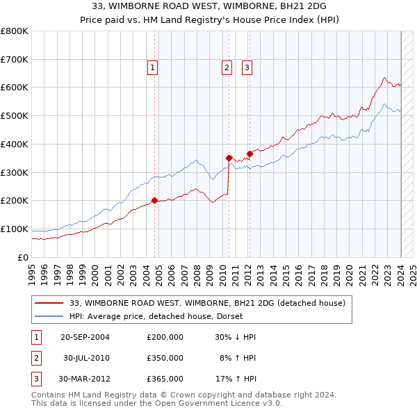 33, WIMBORNE ROAD WEST, WIMBORNE, BH21 2DG: Price paid vs HM Land Registry's House Price Index