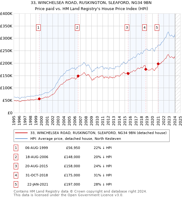 33, WINCHELSEA ROAD, RUSKINGTON, SLEAFORD, NG34 9BN: Price paid vs HM Land Registry's House Price Index