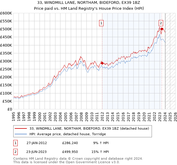 33, WINDMILL LANE, NORTHAM, BIDEFORD, EX39 1BZ: Price paid vs HM Land Registry's House Price Index