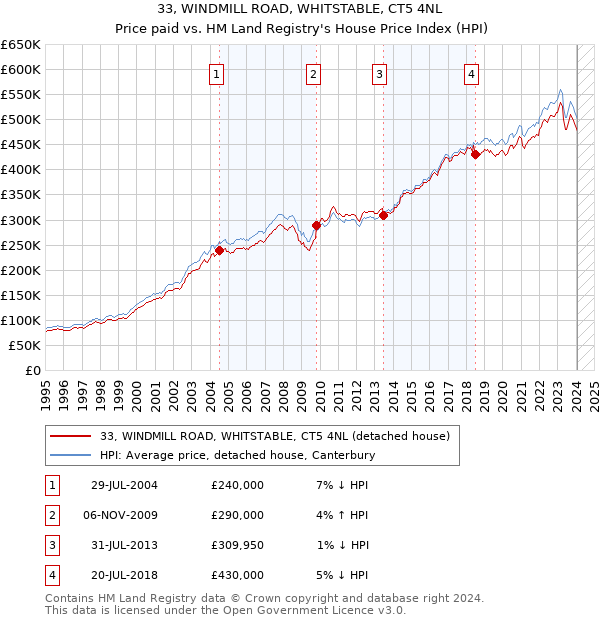 33, WINDMILL ROAD, WHITSTABLE, CT5 4NL: Price paid vs HM Land Registry's House Price Index