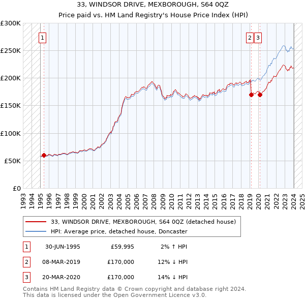 33, WINDSOR DRIVE, MEXBOROUGH, S64 0QZ: Price paid vs HM Land Registry's House Price Index