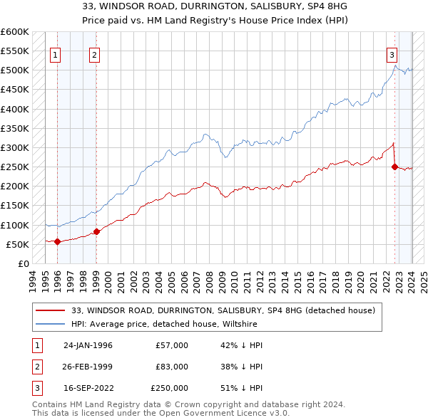 33, WINDSOR ROAD, DURRINGTON, SALISBURY, SP4 8HG: Price paid vs HM Land Registry's House Price Index