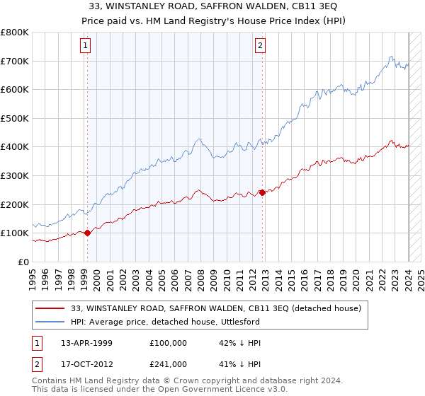 33, WINSTANLEY ROAD, SAFFRON WALDEN, CB11 3EQ: Price paid vs HM Land Registry's House Price Index