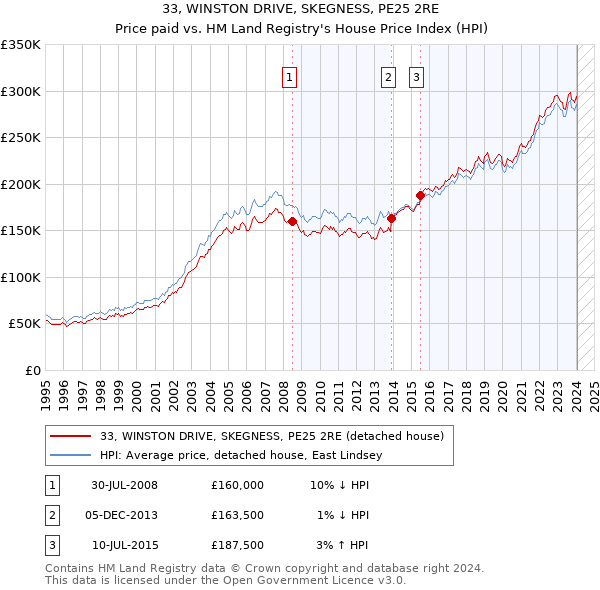 33, WINSTON DRIVE, SKEGNESS, PE25 2RE: Price paid vs HM Land Registry's House Price Index