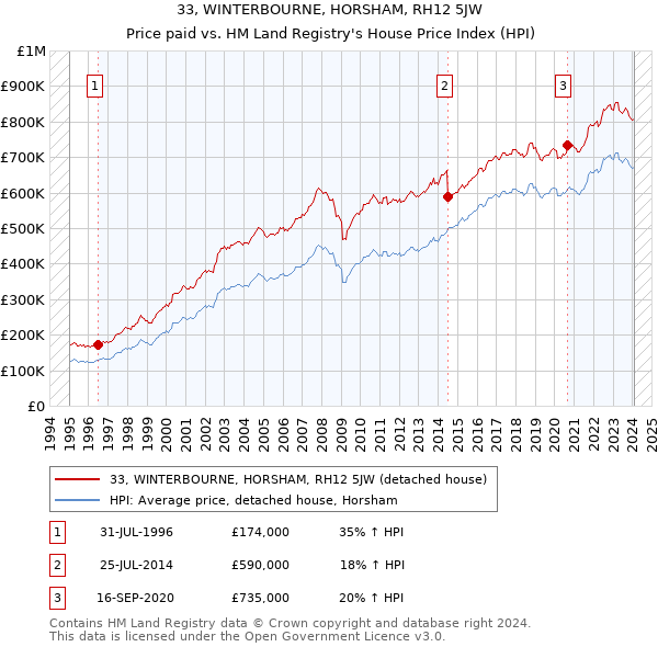 33, WINTERBOURNE, HORSHAM, RH12 5JW: Price paid vs HM Land Registry's House Price Index