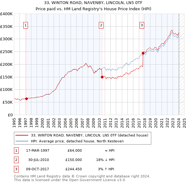 33, WINTON ROAD, NAVENBY, LINCOLN, LN5 0TF: Price paid vs HM Land Registry's House Price Index