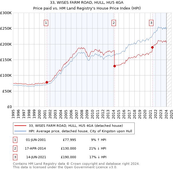 33, WISES FARM ROAD, HULL, HU5 4GA: Price paid vs HM Land Registry's House Price Index