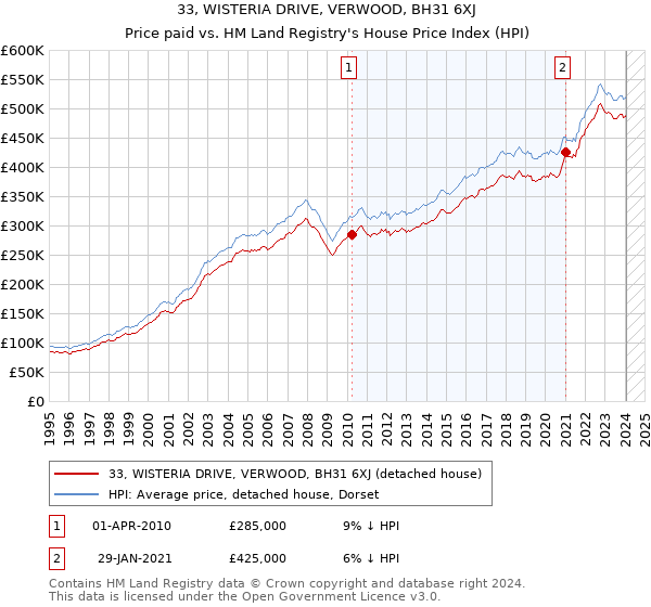 33, WISTERIA DRIVE, VERWOOD, BH31 6XJ: Price paid vs HM Land Registry's House Price Index