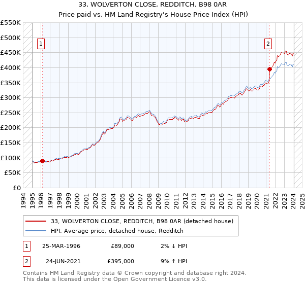 33, WOLVERTON CLOSE, REDDITCH, B98 0AR: Price paid vs HM Land Registry's House Price Index