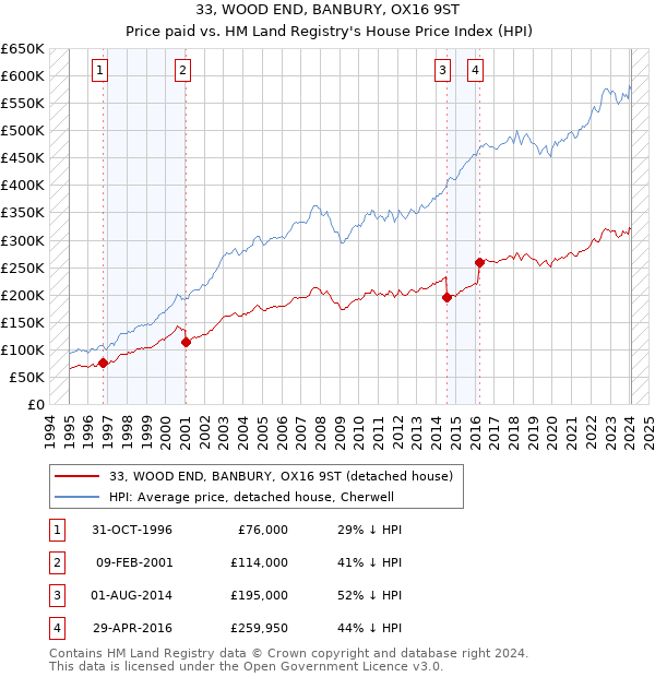 33, WOOD END, BANBURY, OX16 9ST: Price paid vs HM Land Registry's House Price Index