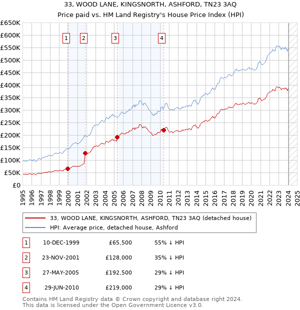 33, WOOD LANE, KINGSNORTH, ASHFORD, TN23 3AQ: Price paid vs HM Land Registry's House Price Index