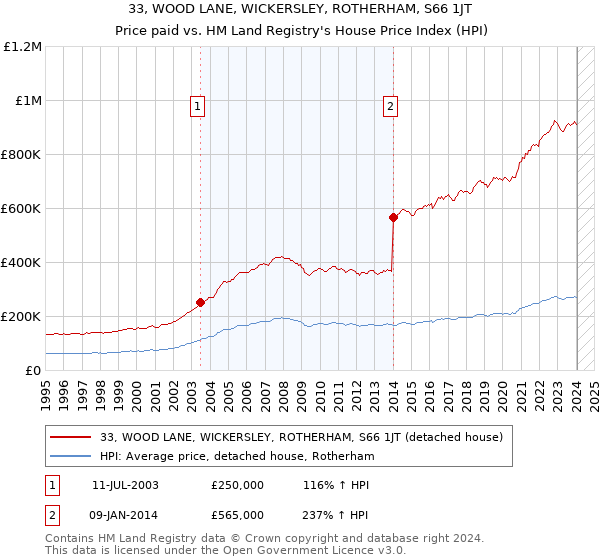 33, WOOD LANE, WICKERSLEY, ROTHERHAM, S66 1JT: Price paid vs HM Land Registry's House Price Index