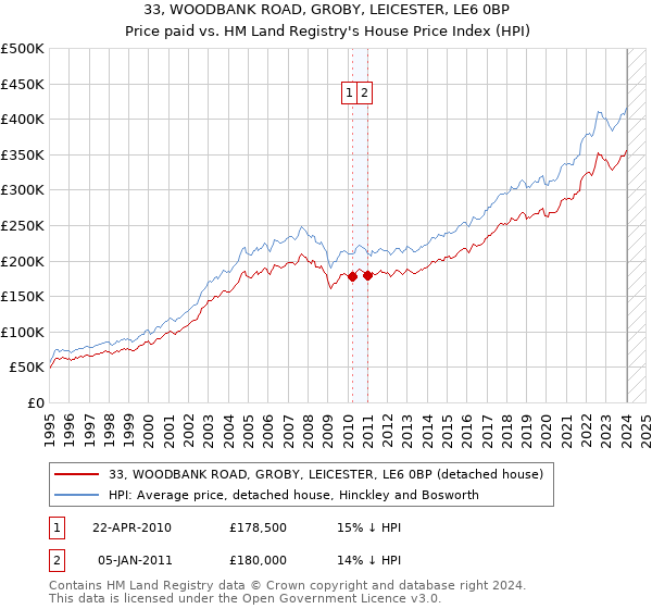33, WOODBANK ROAD, GROBY, LEICESTER, LE6 0BP: Price paid vs HM Land Registry's House Price Index