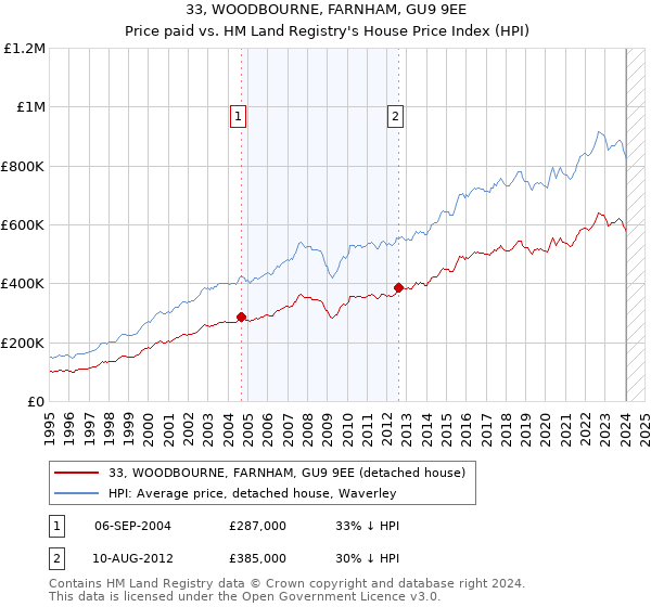 33, WOODBOURNE, FARNHAM, GU9 9EE: Price paid vs HM Land Registry's House Price Index
