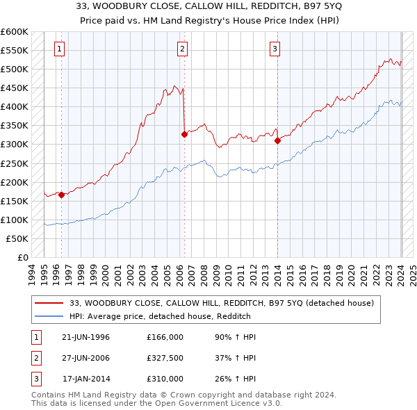 33, WOODBURY CLOSE, CALLOW HILL, REDDITCH, B97 5YQ: Price paid vs HM Land Registry's House Price Index