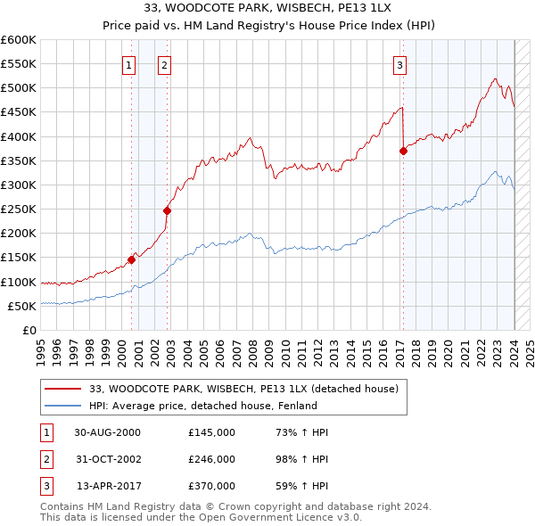 33, WOODCOTE PARK, WISBECH, PE13 1LX: Price paid vs HM Land Registry's House Price Index