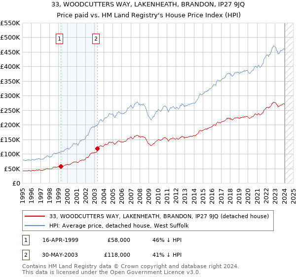 33, WOODCUTTERS WAY, LAKENHEATH, BRANDON, IP27 9JQ: Price paid vs HM Land Registry's House Price Index