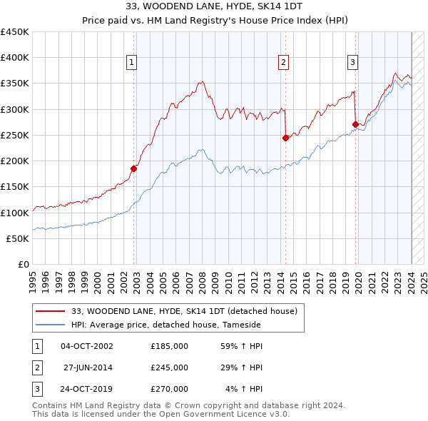 33, WOODEND LANE, HYDE, SK14 1DT: Price paid vs HM Land Registry's House Price Index
