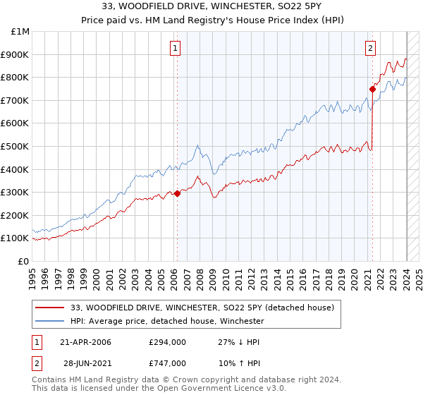33, WOODFIELD DRIVE, WINCHESTER, SO22 5PY: Price paid vs HM Land Registry's House Price Index