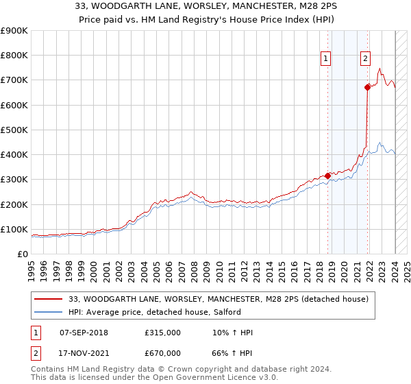 33, WOODGARTH LANE, WORSLEY, MANCHESTER, M28 2PS: Price paid vs HM Land Registry's House Price Index