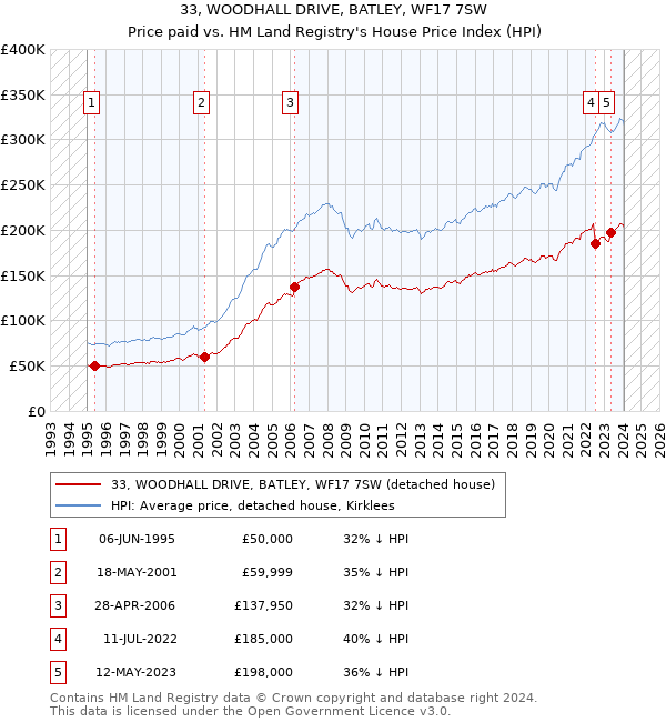 33, WOODHALL DRIVE, BATLEY, WF17 7SW: Price paid vs HM Land Registry's House Price Index