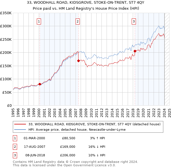 33, WOODHALL ROAD, KIDSGROVE, STOKE-ON-TRENT, ST7 4QY: Price paid vs HM Land Registry's House Price Index