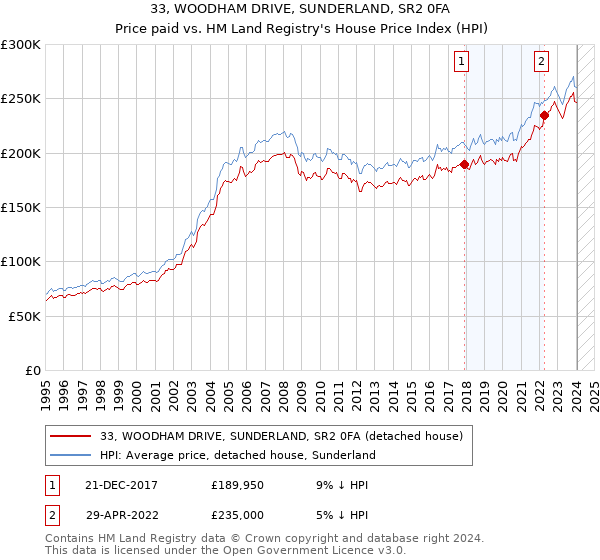 33, WOODHAM DRIVE, SUNDERLAND, SR2 0FA: Price paid vs HM Land Registry's House Price Index
