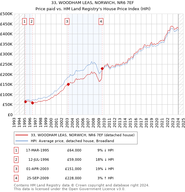33, WOODHAM LEAS, NORWICH, NR6 7EF: Price paid vs HM Land Registry's House Price Index